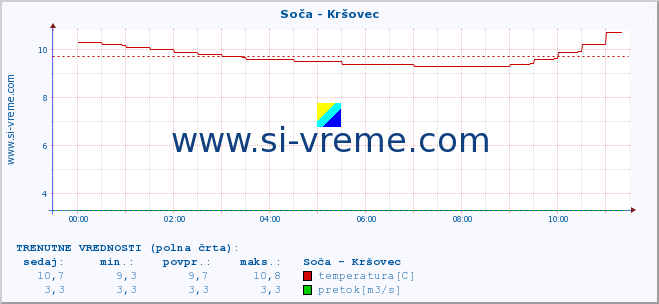 POVPREČJE :: Soča - Kršovec :: temperatura | pretok | višina :: zadnji dan / 5 minut.