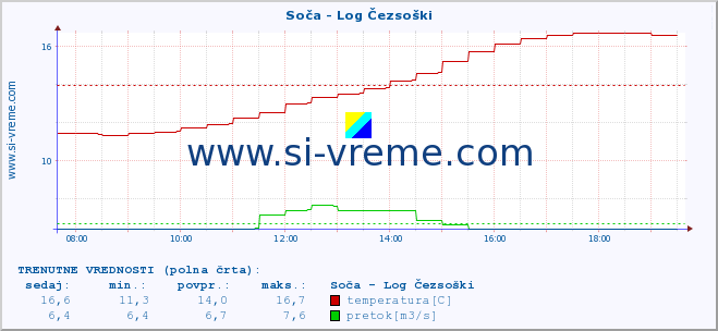 POVPREČJE :: Soča - Log Čezsoški :: temperatura | pretok | višina :: zadnji dan / 5 minut.