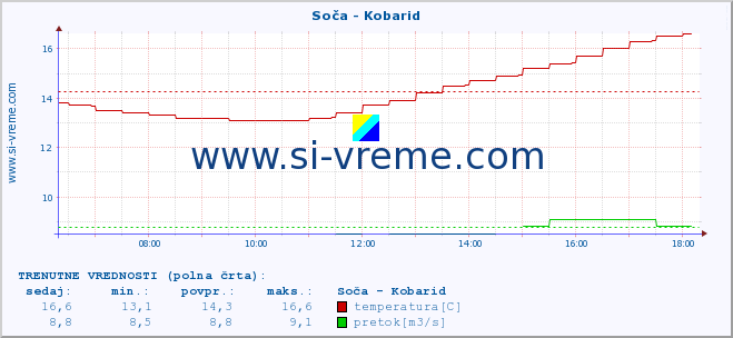 POVPREČJE :: Soča - Kobarid :: temperatura | pretok | višina :: zadnji dan / 5 minut.