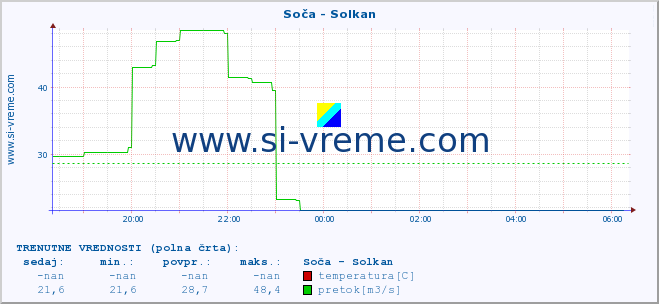 POVPREČJE :: Soča - Solkan :: temperatura | pretok | višina :: zadnji dan / 5 minut.