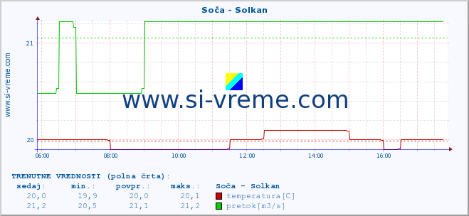 POVPREČJE :: Soča - Solkan :: temperatura | pretok | višina :: zadnji dan / 5 minut.