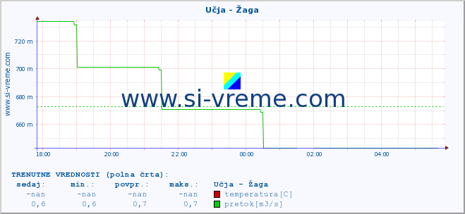 POVPREČJE :: Učja - Žaga :: temperatura | pretok | višina :: zadnji dan / 5 minut.