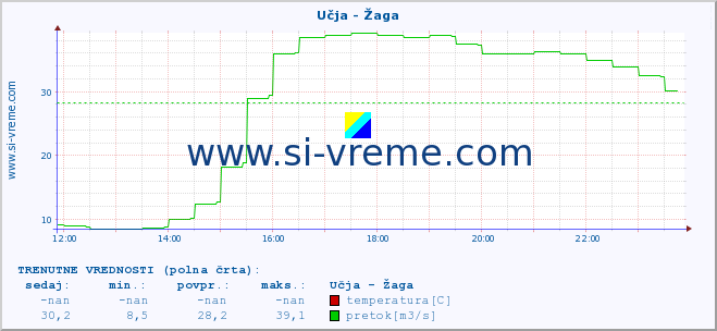 POVPREČJE :: Učja - Žaga :: temperatura | pretok | višina :: zadnji dan / 5 minut.