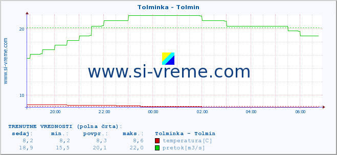 POVPREČJE :: Tolminka - Tolmin :: temperatura | pretok | višina :: zadnji dan / 5 minut.