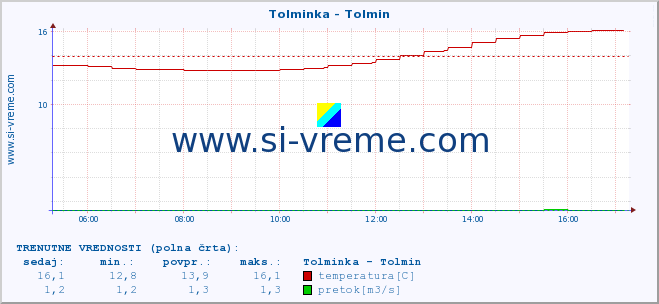 POVPREČJE :: Tolminka - Tolmin :: temperatura | pretok | višina :: zadnji dan / 5 minut.