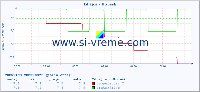 POVPREČJE :: Idrijca - Hotešk :: temperatura | pretok | višina :: zadnji dan / 5 minut.