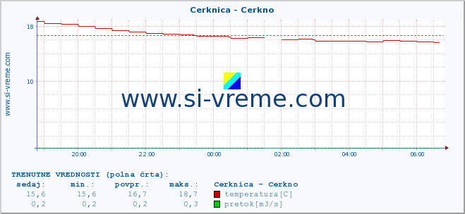 POVPREČJE :: Cerknica - Cerkno :: temperatura | pretok | višina :: zadnji dan / 5 minut.