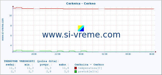 POVPREČJE :: Cerknica - Cerkno :: temperatura | pretok | višina :: zadnji dan / 5 minut.