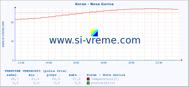 POVPREČJE :: Koren - Nova Gorica :: temperatura | pretok | višina :: zadnji dan / 5 minut.