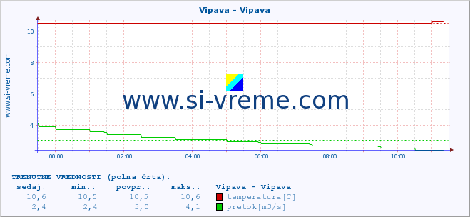 POVPREČJE :: Vipava - Vipava :: temperatura | pretok | višina :: zadnji dan / 5 minut.