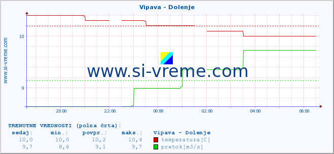 POVPREČJE :: Vipava - Dolenje :: temperatura | pretok | višina :: zadnji dan / 5 minut.