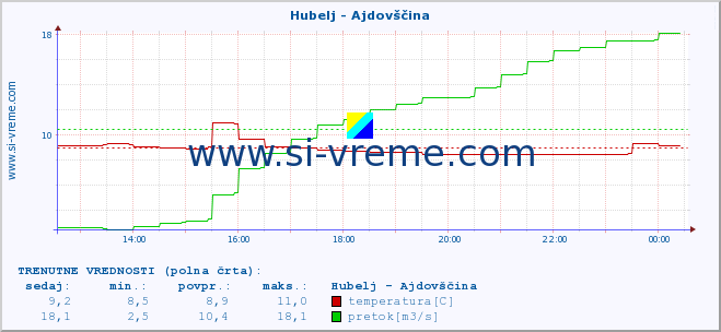 POVPREČJE :: Hubelj - Ajdovščina :: temperatura | pretok | višina :: zadnji dan / 5 minut.