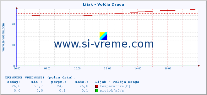 POVPREČJE :: Lijak - Volčja Draga :: temperatura | pretok | višina :: zadnji dan / 5 minut.