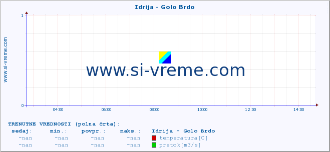 POVPREČJE :: Idrija - Golo Brdo :: temperatura | pretok | višina :: zadnji dan / 5 minut.