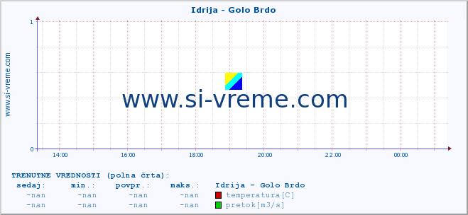 POVPREČJE :: Idrija - Golo Brdo :: temperatura | pretok | višina :: zadnji dan / 5 minut.