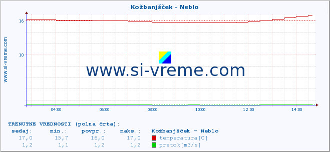 POVPREČJE :: Kožbanjšček - Neblo :: temperatura | pretok | višina :: zadnji dan / 5 minut.