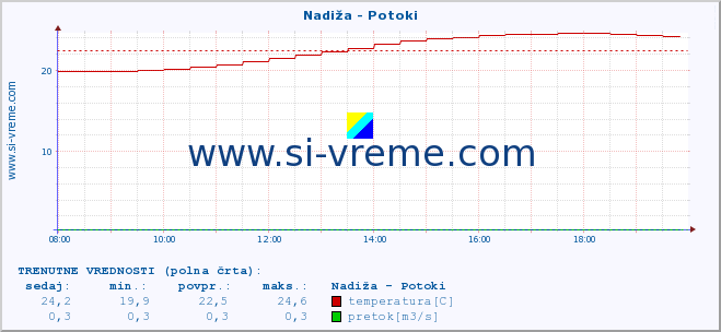 POVPREČJE :: Nadiža - Potoki :: temperatura | pretok | višina :: zadnji dan / 5 minut.