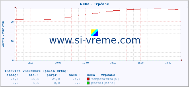 POVPREČJE :: Reka - Trpčane :: temperatura | pretok | višina :: zadnji dan / 5 minut.