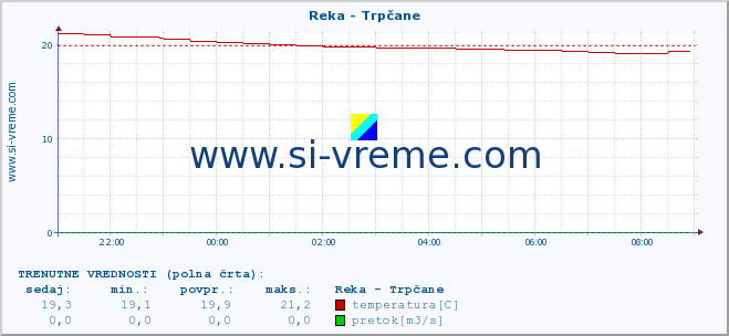 POVPREČJE :: Reka - Trpčane :: temperatura | pretok | višina :: zadnji dan / 5 minut.