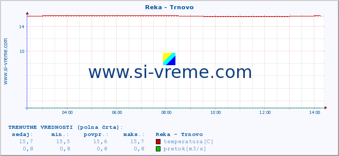 POVPREČJE :: Reka - Trnovo :: temperatura | pretok | višina :: zadnji dan / 5 minut.