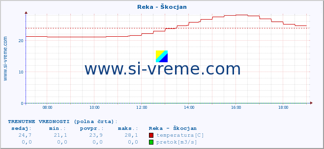 POVPREČJE :: Reka - Škocjan :: temperatura | pretok | višina :: zadnji dan / 5 minut.