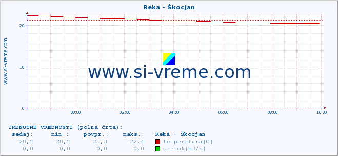 POVPREČJE :: Reka - Škocjan :: temperatura | pretok | višina :: zadnji dan / 5 minut.