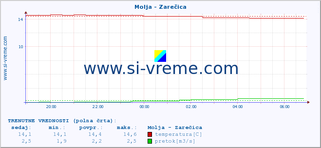 POVPREČJE :: Molja - Zarečica :: temperatura | pretok | višina :: zadnji dan / 5 minut.