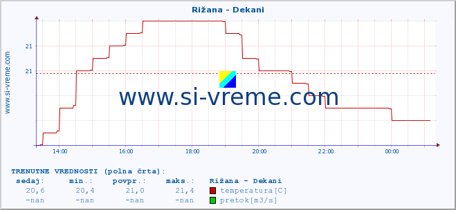 POVPREČJE :: Rižana - Dekani :: temperatura | pretok | višina :: zadnji dan / 5 minut.