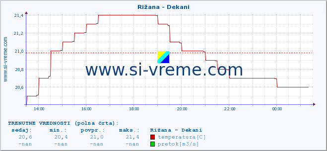 POVPREČJE :: Rižana - Dekani :: temperatura | pretok | višina :: zadnji dan / 5 minut.