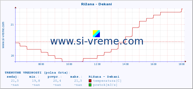 POVPREČJE :: Rižana - Dekani :: temperatura | pretok | višina :: zadnji dan / 5 minut.