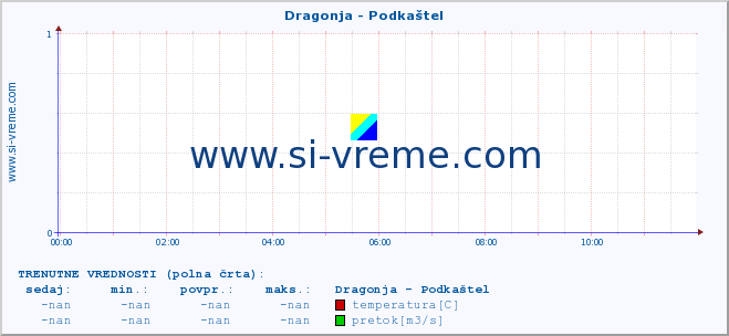 POVPREČJE :: Dragonja - Podkaštel :: temperatura | pretok | višina :: zadnji dan / 5 minut.