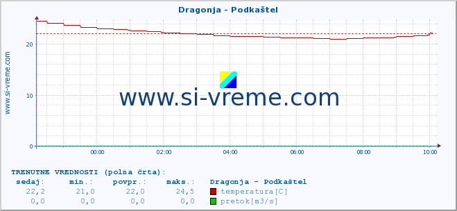 POVPREČJE :: Dragonja - Podkaštel :: temperatura | pretok | višina :: zadnji dan / 5 minut.