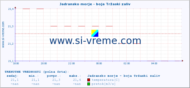 POVPREČJE :: Jadransko morje - boja Tržaski zaliv :: temperatura | pretok | višina :: zadnji dan / 5 minut.