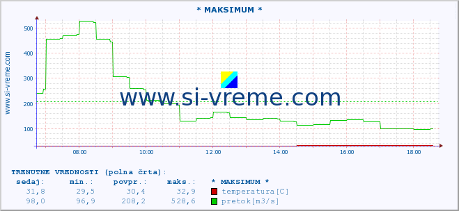 POVPREČJE :: * MAKSIMUM * :: temperatura | pretok | višina :: zadnji dan / 5 minut.