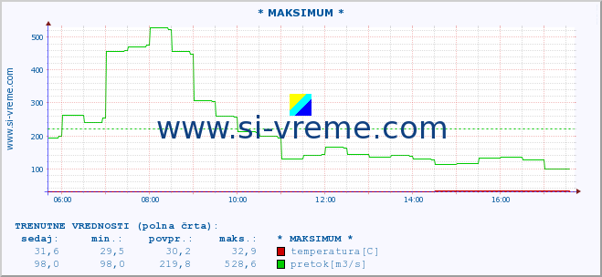 POVPREČJE :: * MAKSIMUM * :: temperatura | pretok | višina :: zadnji dan / 5 minut.