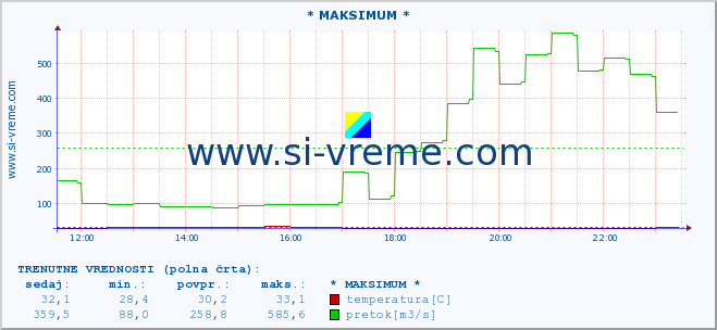 POVPREČJE :: * MAKSIMUM * :: temperatura | pretok | višina :: zadnji dan / 5 minut.