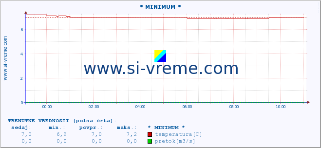 POVPREČJE :: * MINIMUM * :: temperatura | pretok | višina :: zadnji dan / 5 minut.