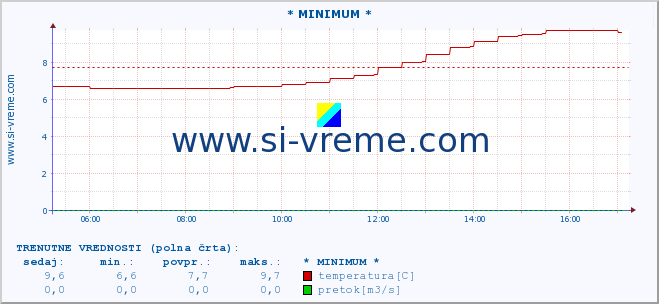 POVPREČJE :: * MINIMUM * :: temperatura | pretok | višina :: zadnji dan / 5 minut.