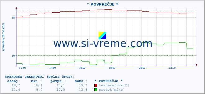 POVPREČJE :: * POVPREČJE * :: temperatura | pretok | višina :: zadnji dan / 5 minut.