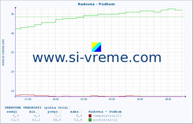 POVPREČJE :: Radovna - Podhom :: temperatura | pretok | višina :: zadnji dan / 5 minut.