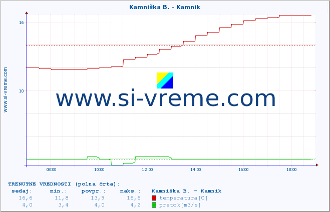 POVPREČJE :: Kamniška B. - Kamnik :: temperatura | pretok | višina :: zadnji dan / 5 minut.