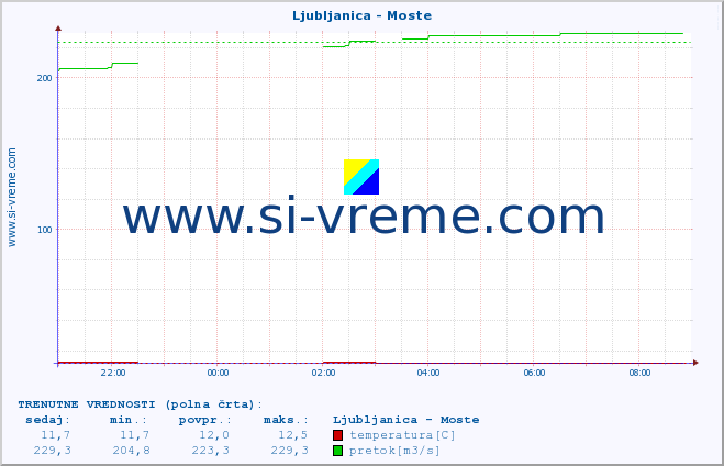 POVPREČJE :: Ljubljanica - Moste :: temperatura | pretok | višina :: zadnji dan / 5 minut.