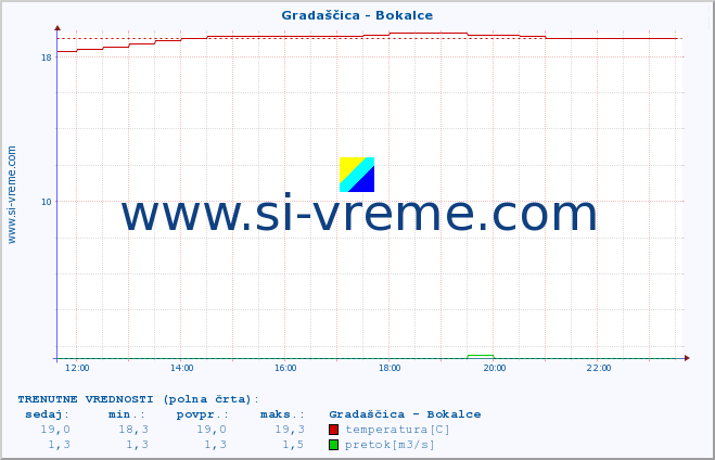 POVPREČJE :: Gradaščica - Bokalce :: temperatura | pretok | višina :: zadnji dan / 5 minut.