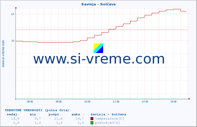 POVPREČJE :: Savinja - Solčava :: temperatura | pretok | višina :: zadnji dan / 5 minut.