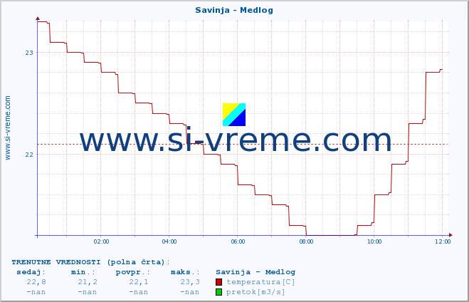 POVPREČJE :: Savinja - Medlog :: temperatura | pretok | višina :: zadnji dan / 5 minut.