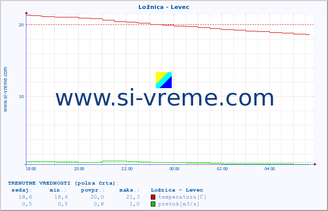 POVPREČJE :: Ložnica - Levec :: temperatura | pretok | višina :: zadnji dan / 5 minut.