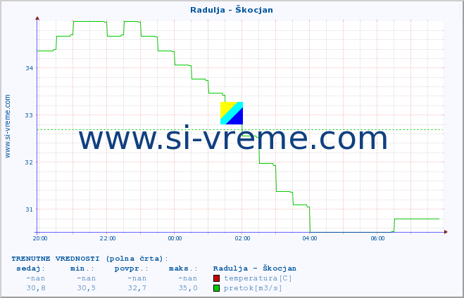 POVPREČJE :: Radulja - Škocjan :: temperatura | pretok | višina :: zadnji dan / 5 minut.