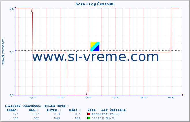 POVPREČJE :: Soča - Log Čezsoški :: temperatura | pretok | višina :: zadnji dan / 5 minut.