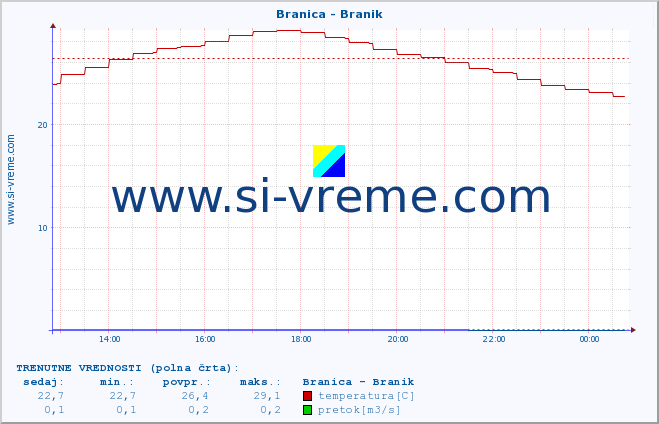 POVPREČJE :: Branica - Branik :: temperatura | pretok | višina :: zadnji dan / 5 minut.