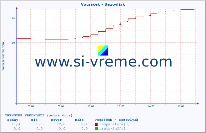 POVPREČJE :: Vogršček - Bezovljak :: temperatura | pretok | višina :: zadnji dan / 5 minut.